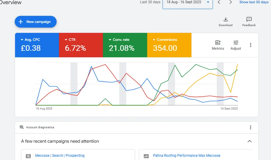 Google Ads account overview showing 354 conversions at a 21.08% conversion rate