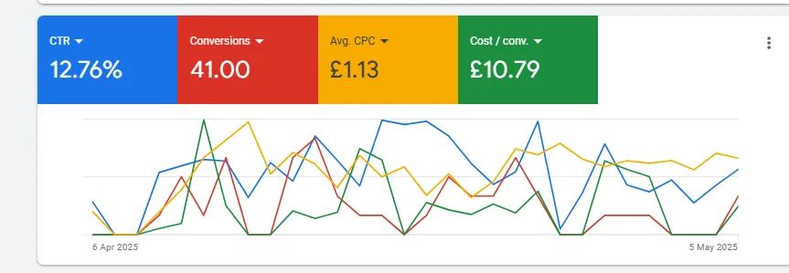 Google Ads results showing 41 conversions at £10.79 cost per conversion