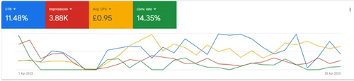 Google Ads results: 11.48% click-through rate at £0.95 average cost per click